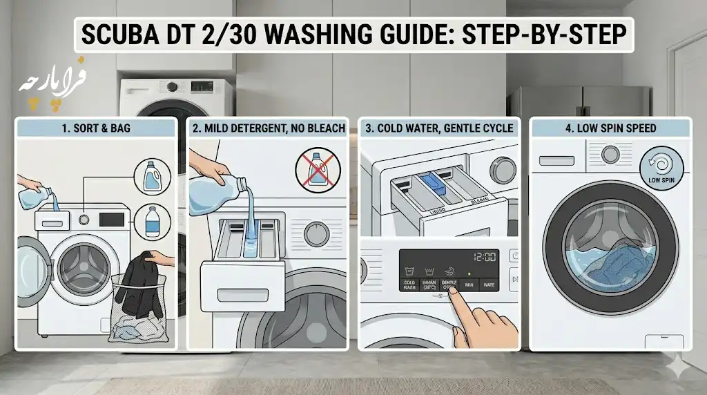 راهنمای گامبهگام شستشو (Washing Guide)، فراپارچه